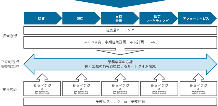生産~販売~購買領域に対する業務改革支援