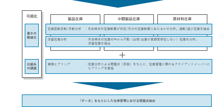 現状分析(在庫適正化プロジェクトの検討事例)