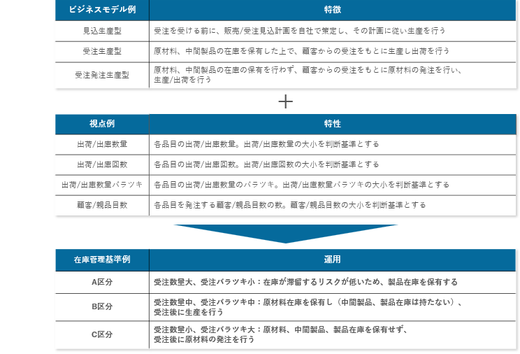 新運用検討(在庫適正化プロジェクトの検討事例)