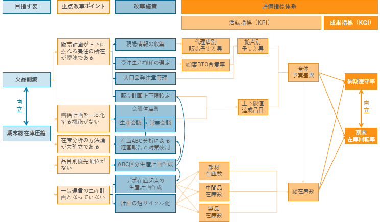 KGI-KPI体系&施策取りまとめ(例)